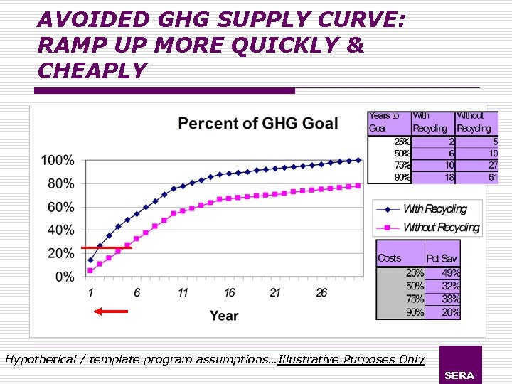 AVOIDED GHG SUPPLY CURVE: RAMP UP MORE QUICKLY & CHEAPLY Hypothetical / template program