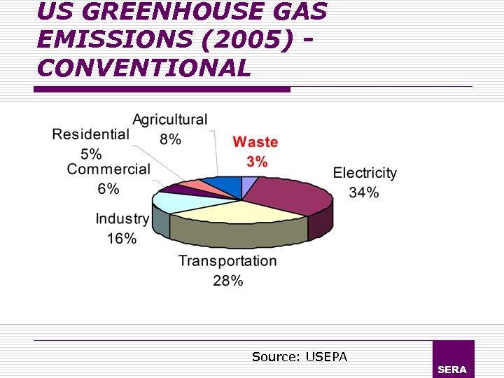 US GREENHOUSE GAS EMISSIONS (2005) CONVENTIONAL Source: USEPA SERA 