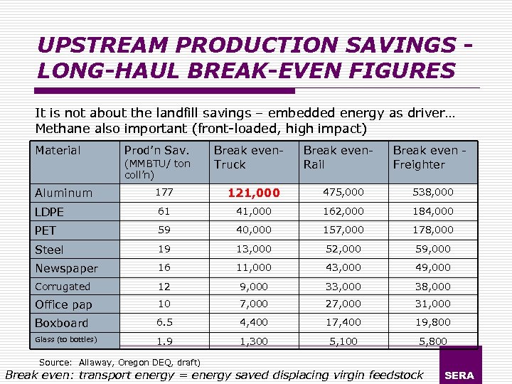 UPSTREAM PRODUCTION SAVINGS LONG-HAUL BREAK-EVEN FIGURES It is not about the landfill savings –