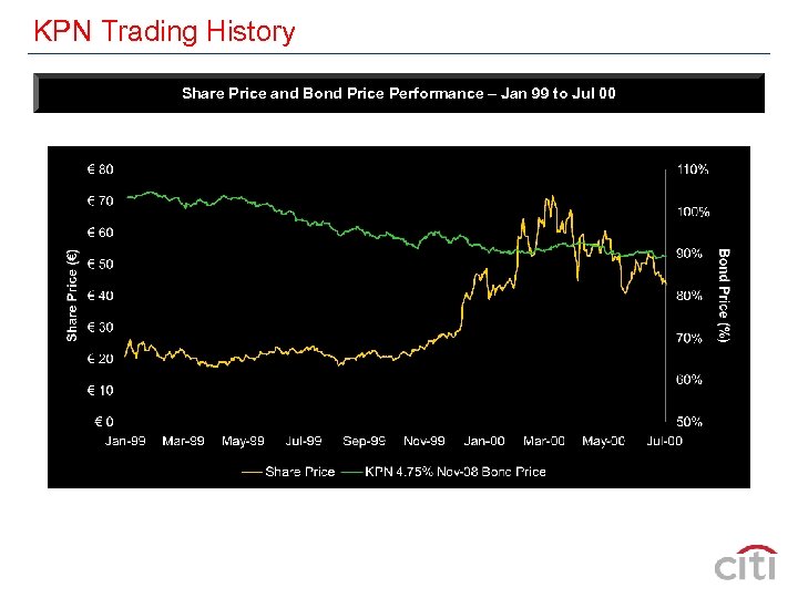 KPN Trading History Share Price and Bond Price Performance – Jan 99 to Jul
