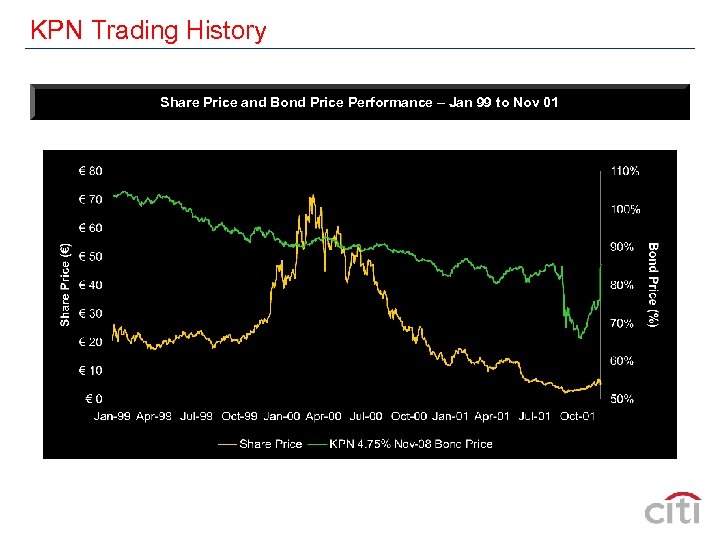 KPN Trading History Share Price and Bond Price Performance – Jan 99 to Nov
