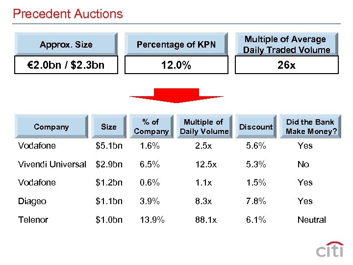 Precedent Auctions Approx. Size Percentage of KPN Multiple of Average Daily Traded Volume €