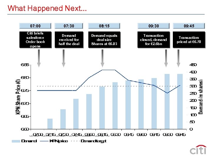 What Happened Next. . . 07: 00 07: 30 08: 15 09: 30 09: