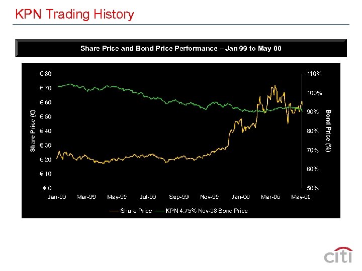 KPN Trading History Share Price and Bond Price Performance – Jan 99 to May