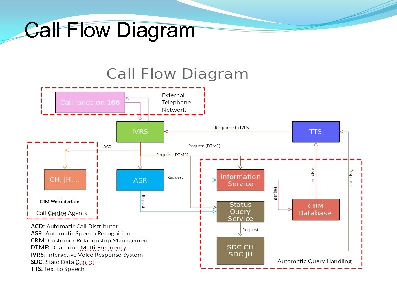 Call Flow Diagram 
