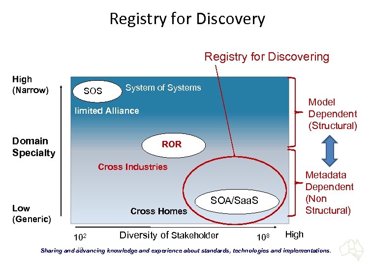 Registry for Discovery Registry for Discovering High (Narrow) SOS System of Systems Model Dependent