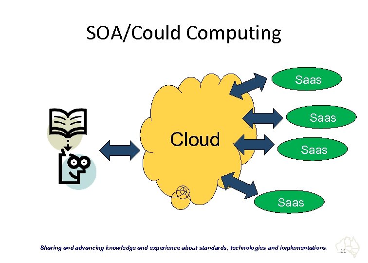 SOA/Could Computing Saas Cloud Saas “Sharing and advancing knowledge and experience about standards, technologies