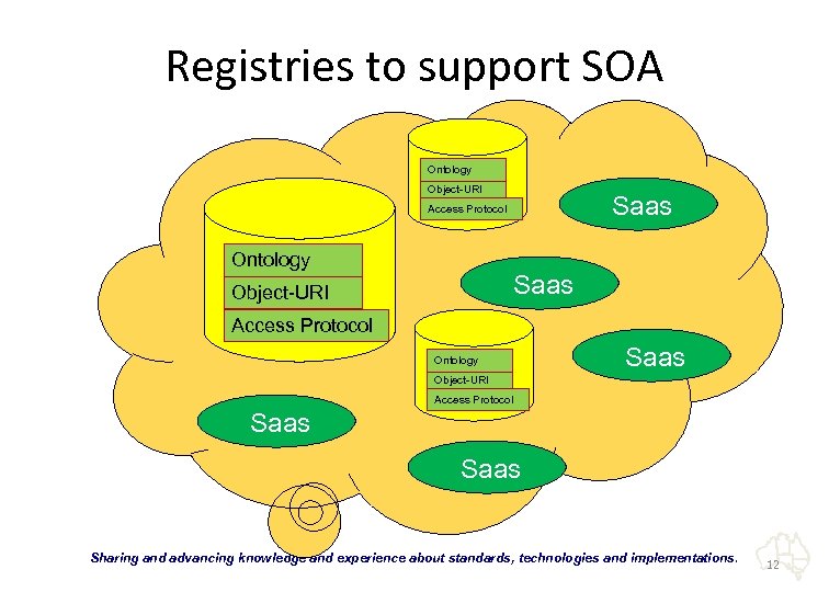 Registries to support SOA Ontology Object-URI Saas Access Protocol Ontology Saas Object-URI Access Protocol