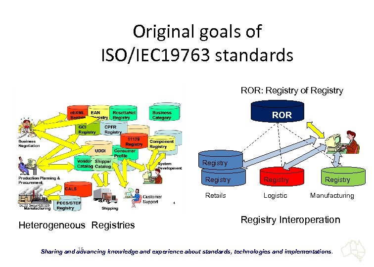 Original goals of ISO/IEC 19763 standards ROR: Registry of Registry ROR Registry Retails Heterogeneous