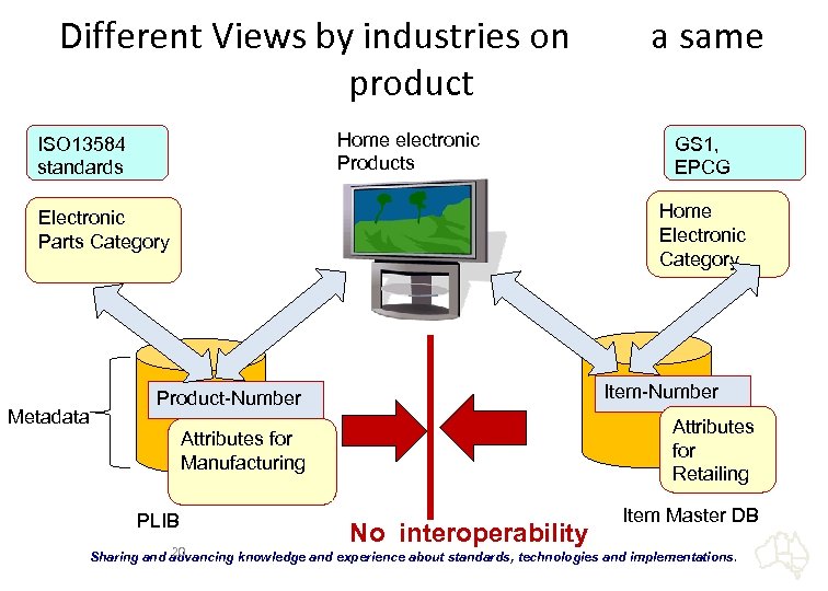 Different Views by industries on 　 a same product Home electronic Products ISO 13584　