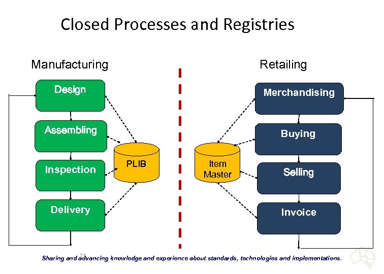 Closed Processes and Registries Manufacturing Retailing Design Merchandising Assembling Buying Inspection Delivery PLIB Item