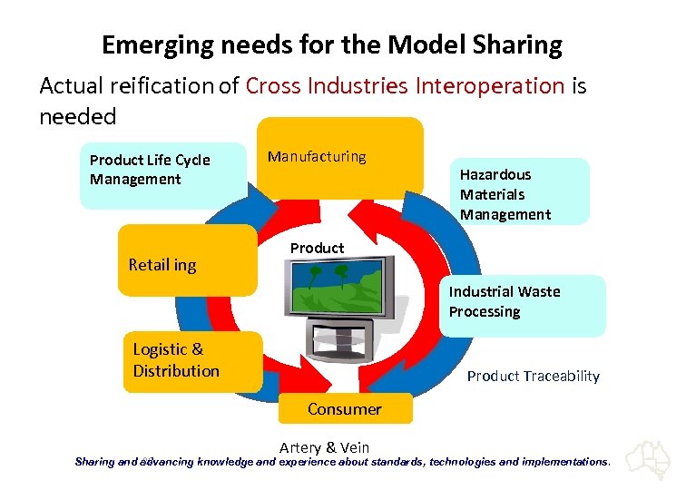 Emerging needs for the Model Sharing Actual reification of Cross Industries Interoperation is needed