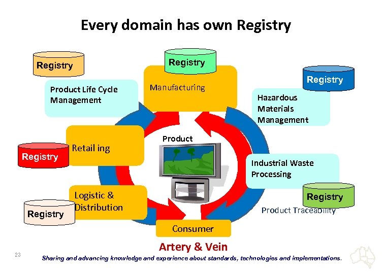 Every domain has own Registry Product Life Cycle Management Registry Retail ing Manufacturing Registry