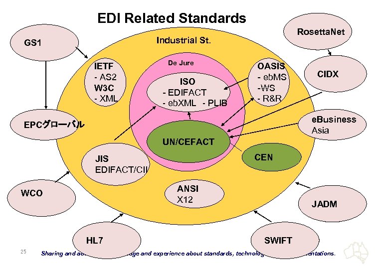 EDI Related Standards Rosetta. Net Industrial St. GS 1 IETF - AS 2 W