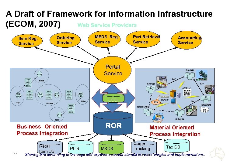 A Draft of Framework for Information Infrastructure (ECOM, 2007) Web Service Providers Ordering Service