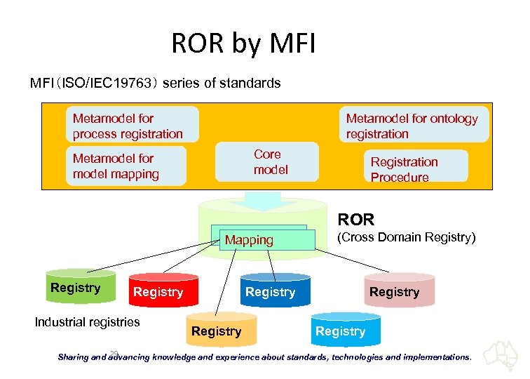 ROR by MFI（ISO/IEC 19763） series of standards Metamodel for process registration Metamodel for ontology