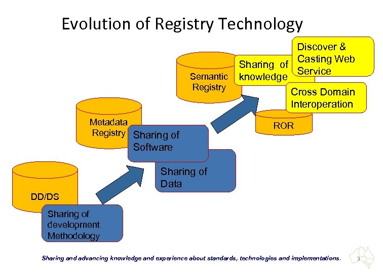 Evolution of Registry Technology Semantic Registry Metadata Registry Sharing of Discover & Casting Web