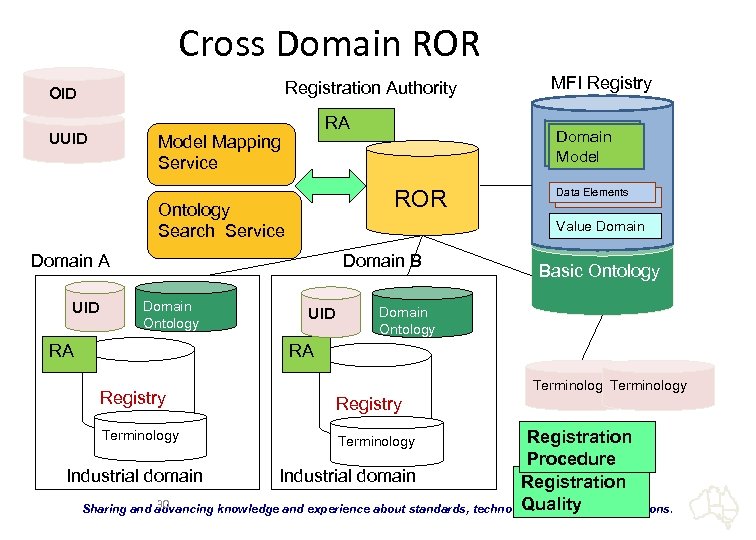 Cross Domain ROR Registration Authority OID UUID RA Model Mapping Service Domain B Domain