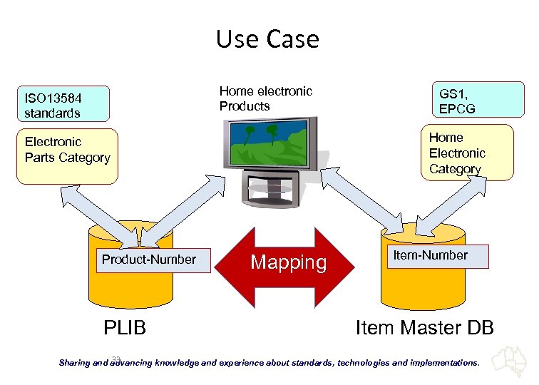 Use Case Home electronic Products ISO 13584　 standards Home Electronic Category Electronic Parts Category