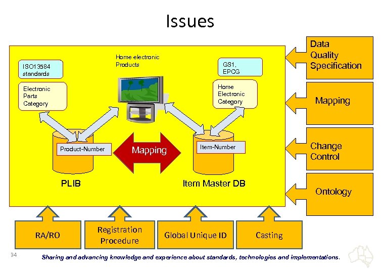 Issues Home electronic Products ISO 13584　 standards GS 1, EPCG Home Electronic Category Electronic