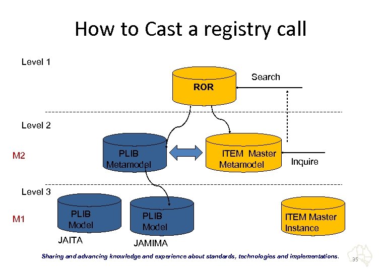 How to Cast a registry call Level 1 ROR Search Level 2 PLIB Metamodel