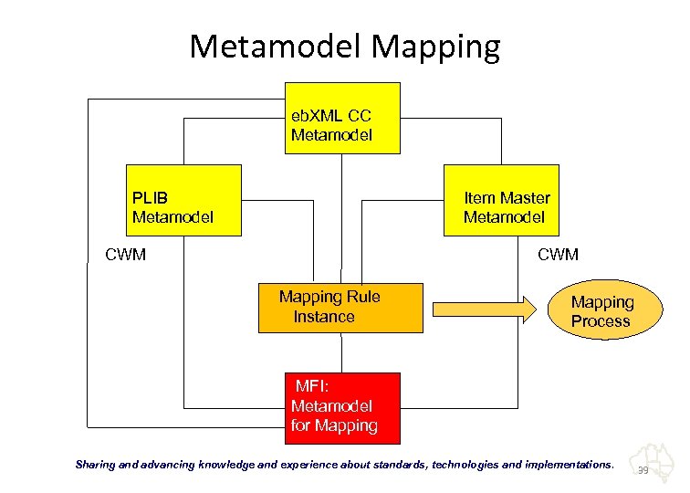 Metamodel Mapping eb. XML CC Metamodel PLIB Metamodel Item Master Metamodel CWM Mapping Rule