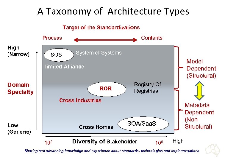 A Taxonomy of Architecture Types Target of the Standardizations Process High (Narrow) SOS Contents