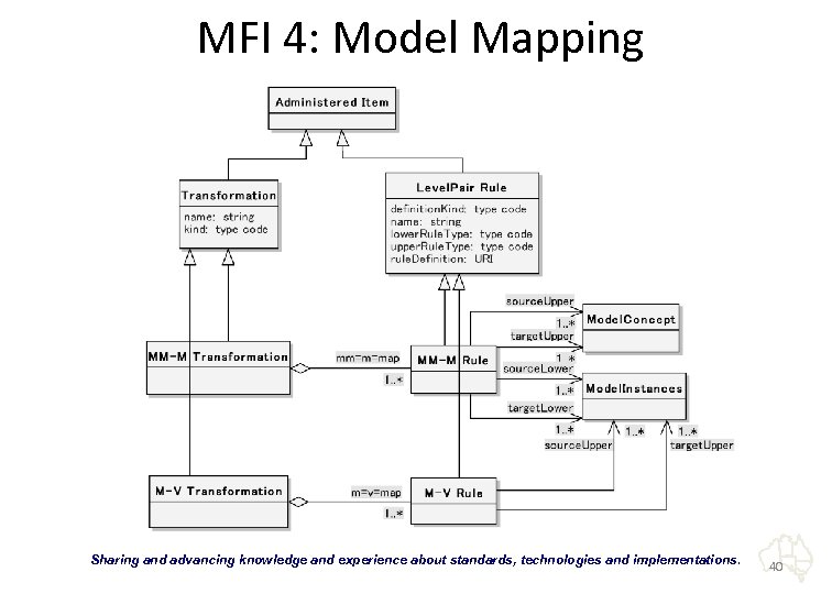 MFI 4: Model Mapping “Sharing and advancing knowledge and experience about standards, technologies and