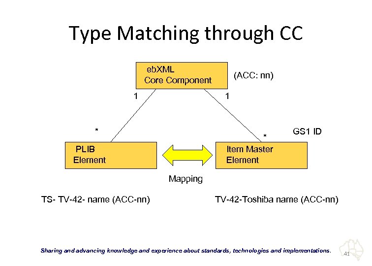 Type Matching through CC eb. XML Core Component 1 (ACC: nn) 1 * *