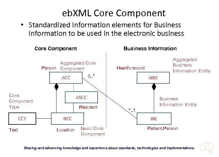 eb. XML Core Component • Standardized Information elements for Business Information to be used