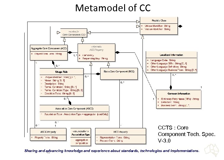 Metamodel of CC CCTS : Core Component Tech. Spec. V-3. 0 “Sharing and advancing