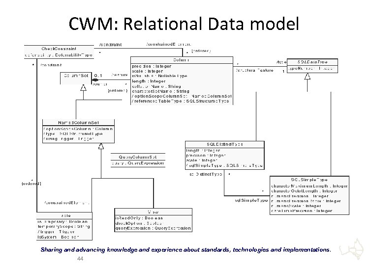 CWM: Relational Data model “Sharing and advancing knowledge and experience about standards, technologies and