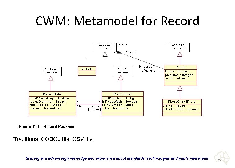 CWM: Metamodel for Record Traditional COBOL file, CSV file “Sharing and advancing knowledge and