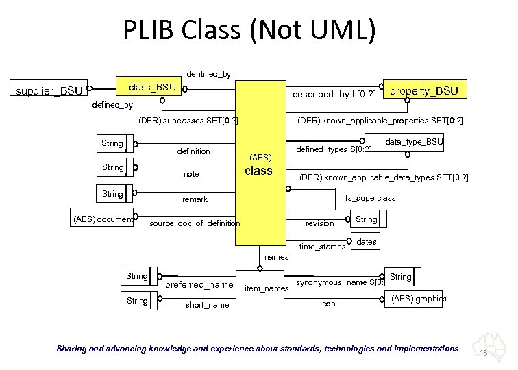 PLIB Class (Not UML) identified_by class_BSU supplier_BSU described_by L[0: ? ] property_BSU defined_by (DER)