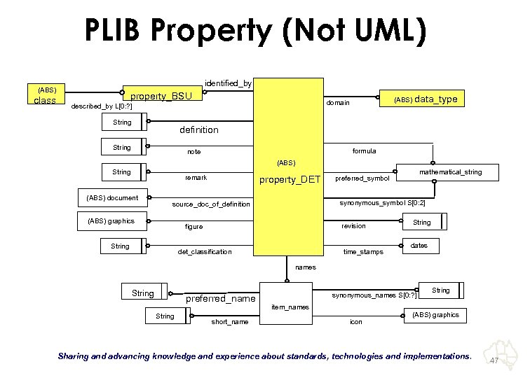 PLIB Property (Not UML) identified_by (ABS) class property_BSU String (ABS) data_type domain described_by L[0: