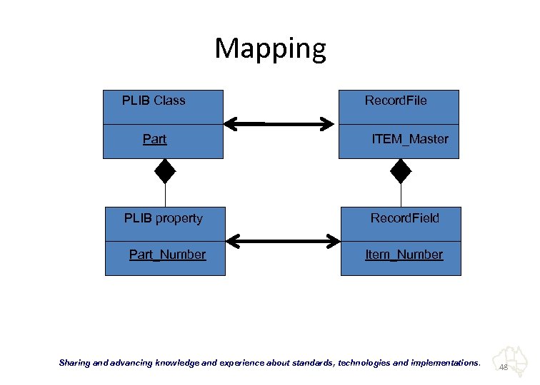 Mapping PLIB Class Part Record. File ITEM_Master PLIB property Record. Field Part_Number Item_Number “Sharing