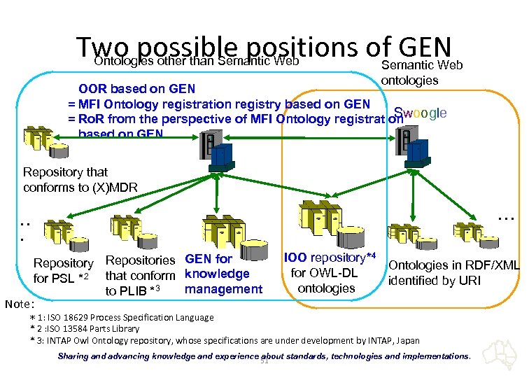 Two possible positions of GEN Ontologies other than Semantic Web ontologies OOR based on