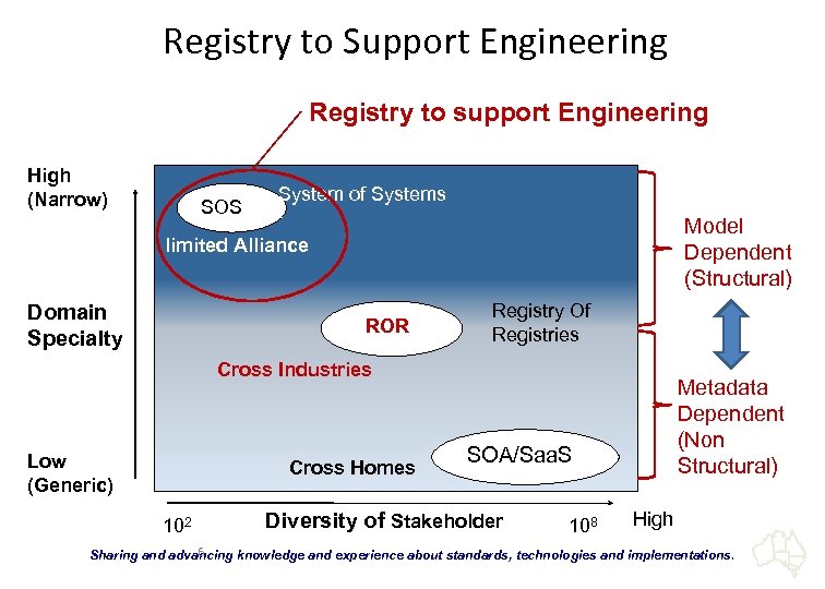 Registry to Support Engineering Registry to support Engineering High (Narrow) SOS System of Systems