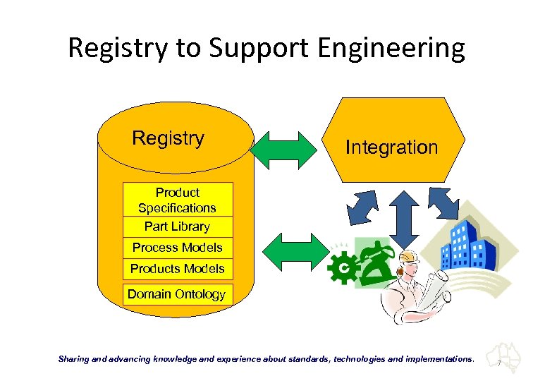 Registry to Support Engineering Registry Integration Product Specifications Part Library Process Models Products Models