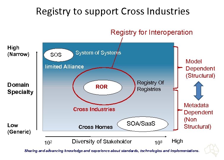 Registry to support Cross Industries Registry for Interoperation High (Narrow) SOS System of Systems