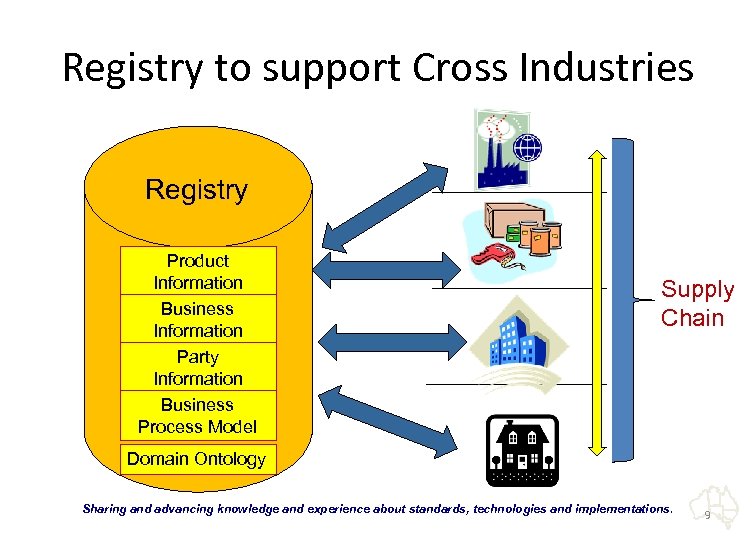 Registry to support Cross Industries Registry Product Information Business Information Party Information Business Process