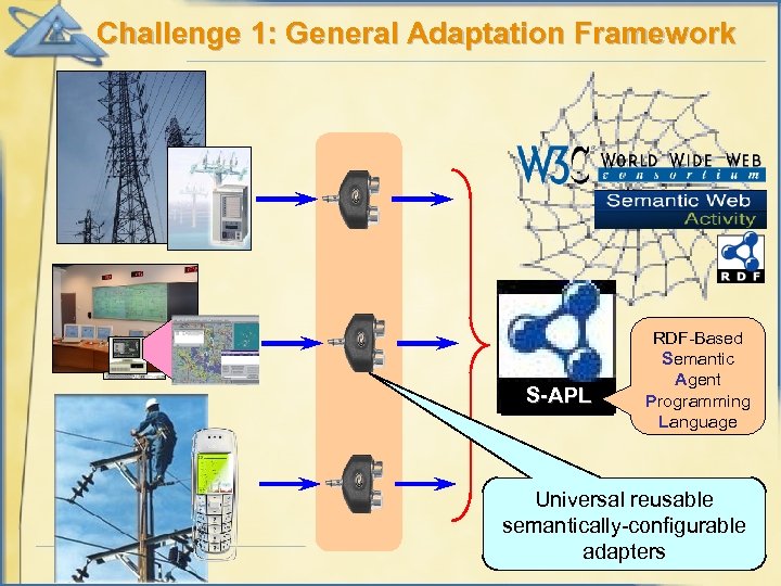 Challenge 1: General Adaptation Framework S-APL RDF-Based Semantic Agent Programming Language Universal reusable semantically-configurable