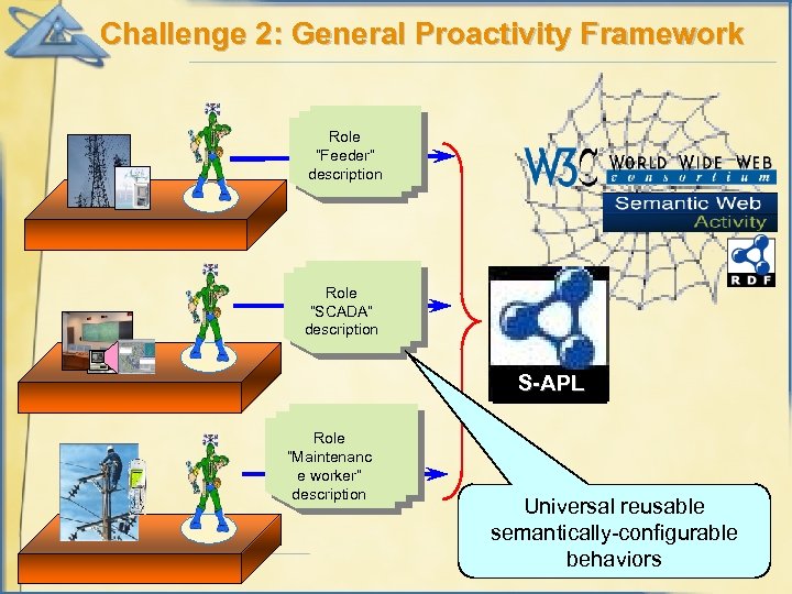 Challenge 2: General Proactivity Framework Role “Feeder” description Role “SCADA” description S-APL Role “Maintenanc