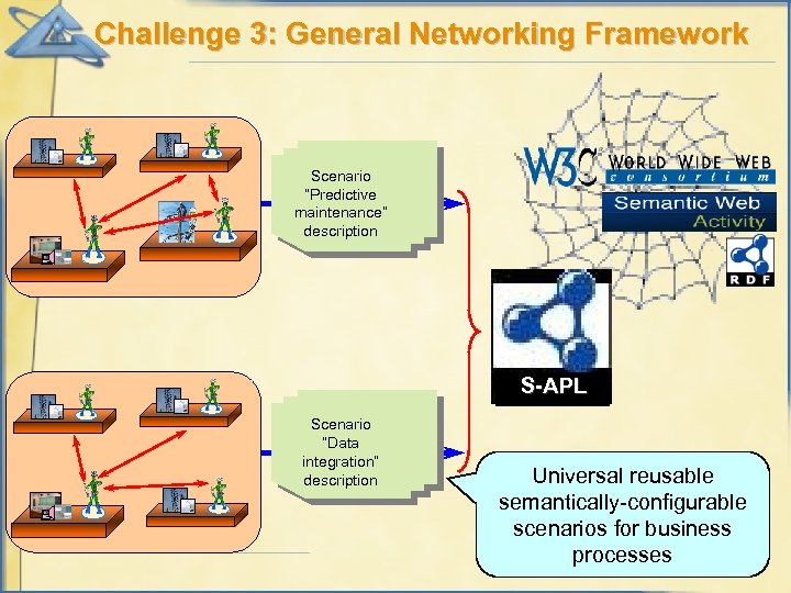 Challenge 3: General Networking Framework Scenario “Predictive maintenance” description S-APL Scenario “Data integration” description