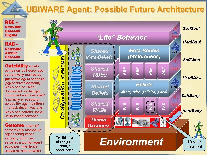 UBIWARE Agent: Possible Future Architecture RBE – Reusable Behavior Engine Soft. Soul “Life” Behavior