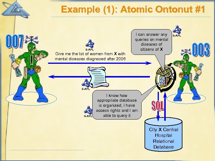 Example (1): Atomic Ontonut #1 Give me the list of women from X with