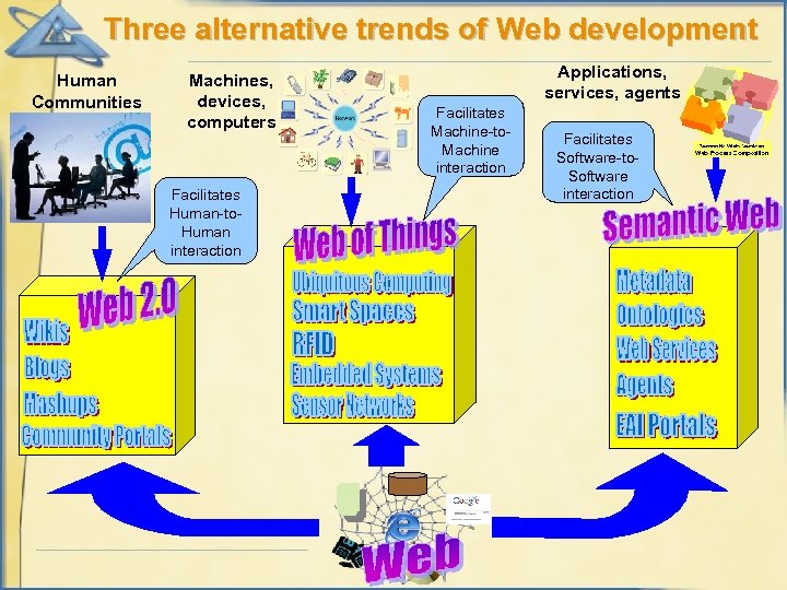 Three alternative trends of Web development Human Communities Machines, devices, computers Facilitates Human-to. Human