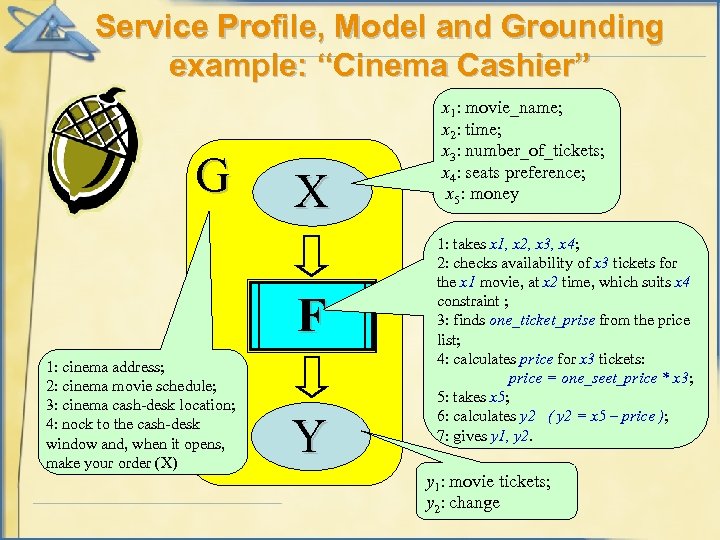 Service Profile, Model and Grounding example: “Cinema Cashier” G X F 1: cinema address;