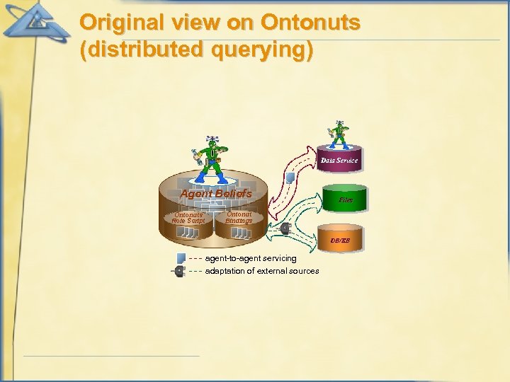 Original view on Ontonuts (distributed querying) Data Service Agent Beliefs Ontonuts Role Script Files