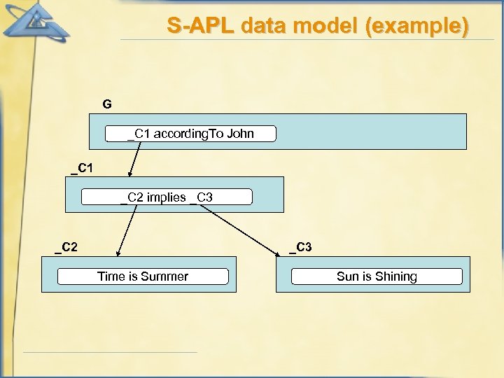 S-APL data model (example) G _C 1 according. To John _C 1 _C 2